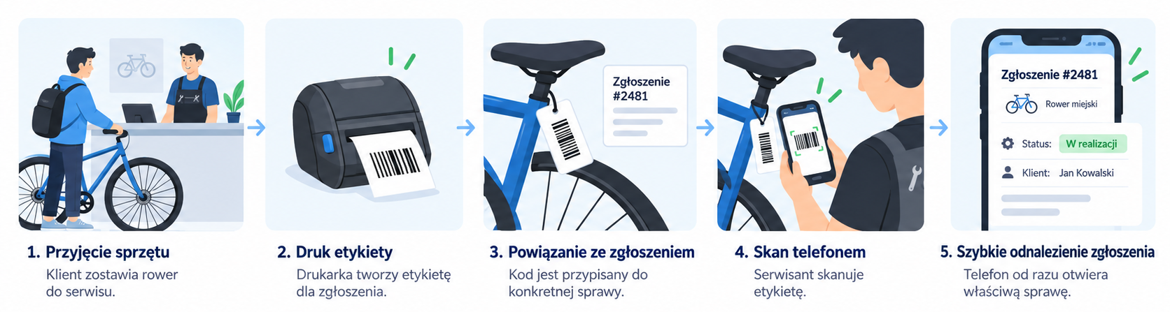 Pięć kroków obsługi: przyjęcie sprzętu, druk etykiety, powiązanie jej ze zgłoszeniem, skan telefonem i szybkie odnalezienie zgłoszenia.